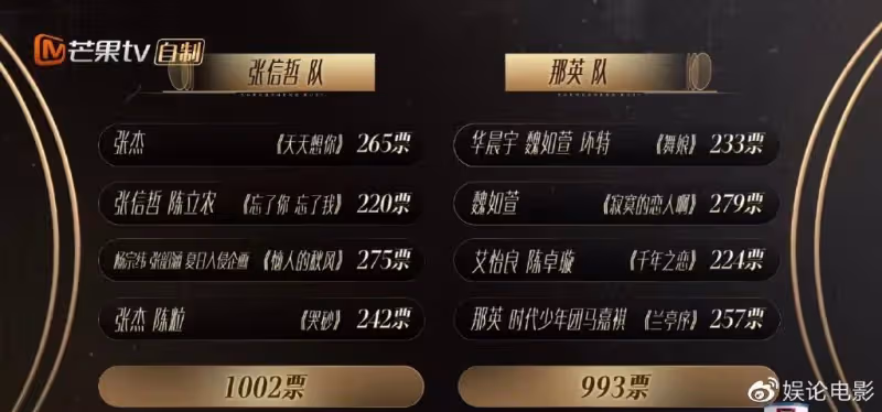 兩隊PK,張信哲隊勝出,這期節目那英隊雖敗猶榮盡力了