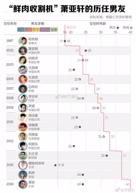 21年換19個男友,全是25歲以下小鮮肉,她這輩子太值了!