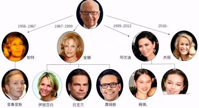 92歲默多克又要結婚了!未婚妻比他小26歲,官宣後黑料被曝光