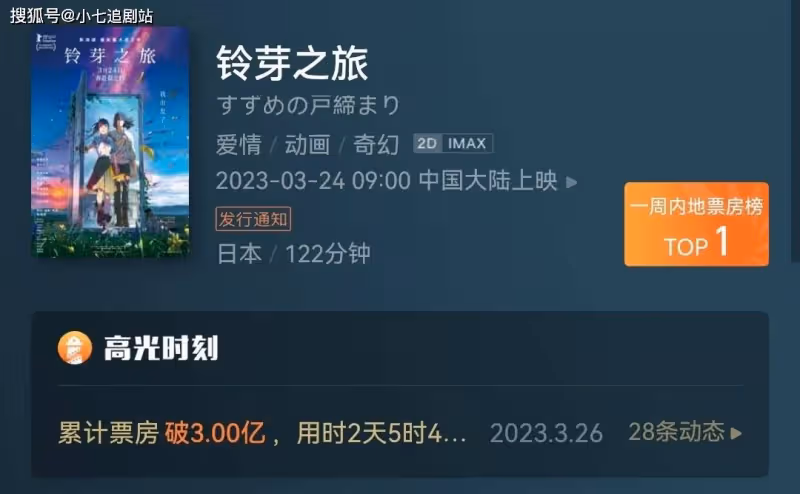 2天破3億，霸占榜一，《你的名字。》後，新海誠新作好看在哪？