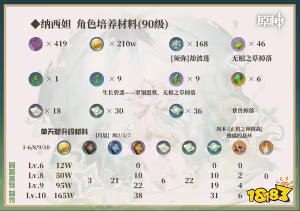 原神草神培養攻略合集 草神納西妲武器聖遺物陣容推薦