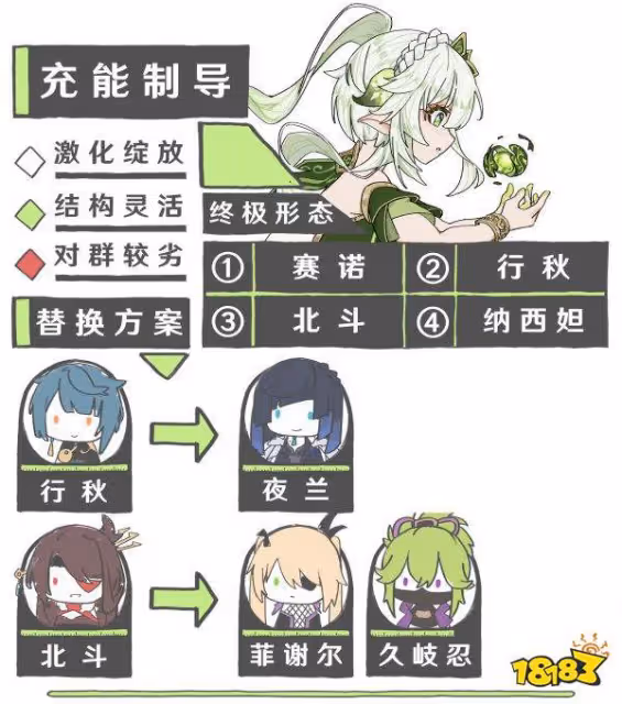 原神草神陣容搭配推薦 草神納西妲配隊陣容推薦