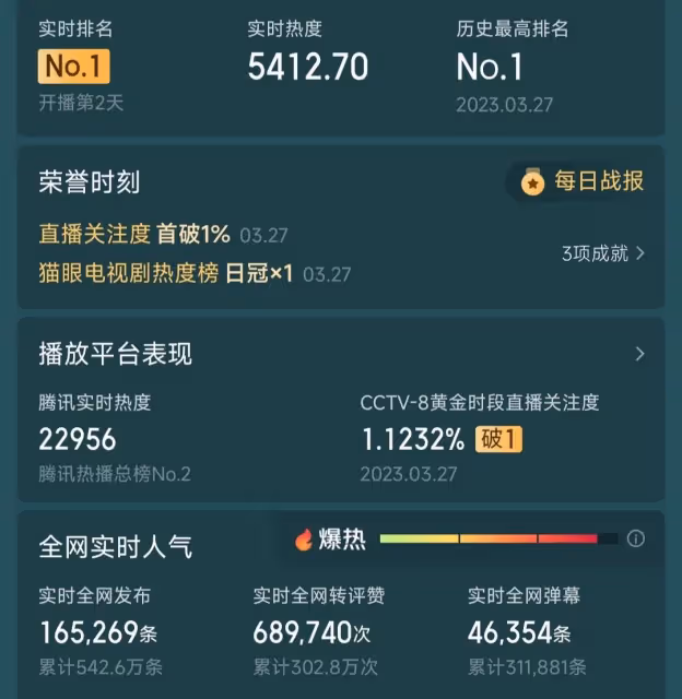 好傢夥！才播6集就熱度第一，觀眾好評如潮，這把吳磊又穩贏了