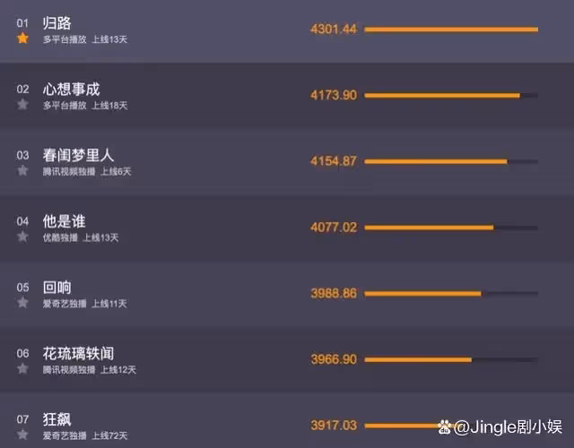 甜寵劇刷屏，丁禹兮吳磊井柏然新劇一起播，你pick哪一部？