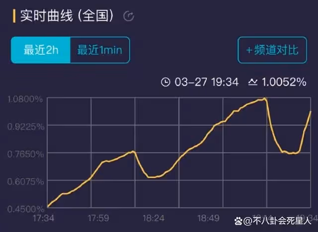 吳磊新劇央視首播,開播4分鐘收視破1,網絡熱度登頂第一