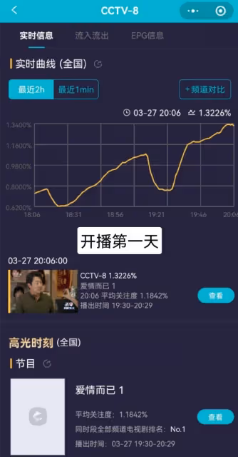 吳磊周雨彤新劇開播2天,收視率創央8新低,網友的吐槽一針見血