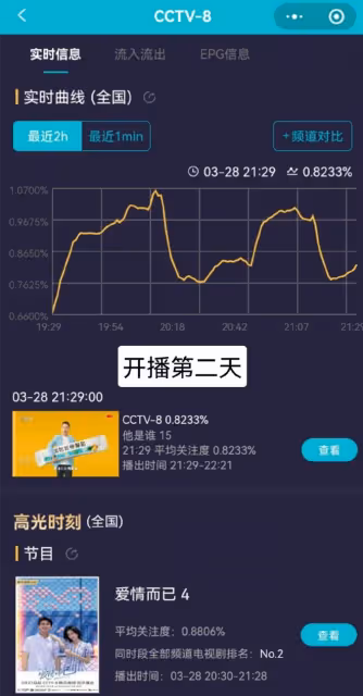 吳磊周雨彤新劇開播2天,收視率創央8新低,網友的吐槽一針見血