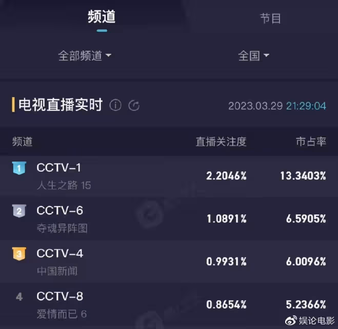 《人生之路》收視率奪冠，李沁誇獎陳曉的表演自然，李沁扮丑值得