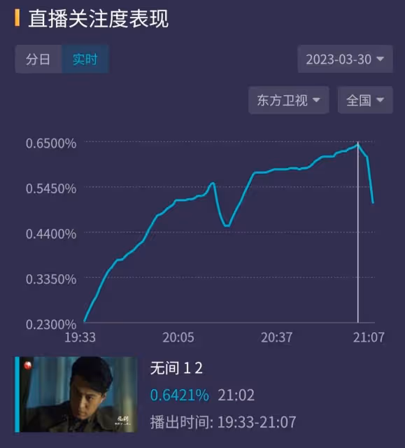 悄悄開播，收視率大爆！東方衛視選對劇，靳東沒讓人失望