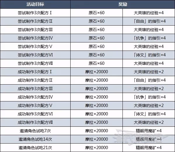 《原神》有香自西來全配方製作及邀約攻略