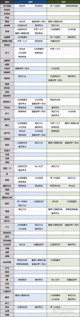 《原神》有香自西來全配方製作及邀約攻略