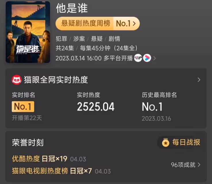 一口氣拿下26個冠軍，收視持續破1，這部央視熱播大劇憑什麼豪橫？