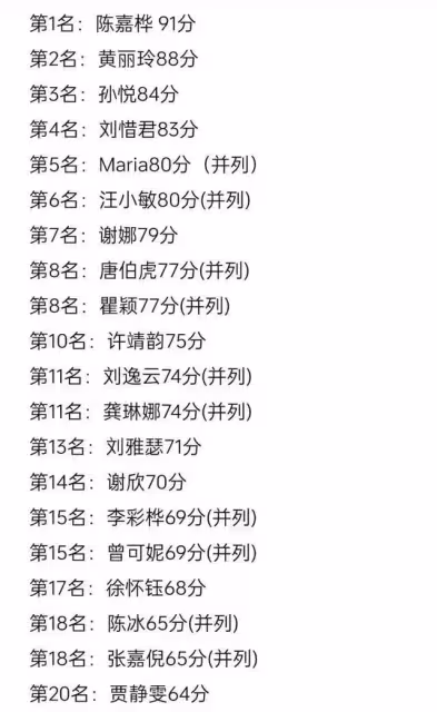 浪姐4初舞台排名出爐,陳嘉樺不負眾望拿下第一,秋瓷炫未進前20