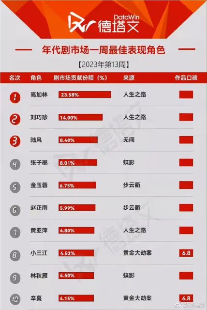 靳東8年後再演諜戰劇,收視率不錯角色熱度高,還和倆好兄弟飆戲
