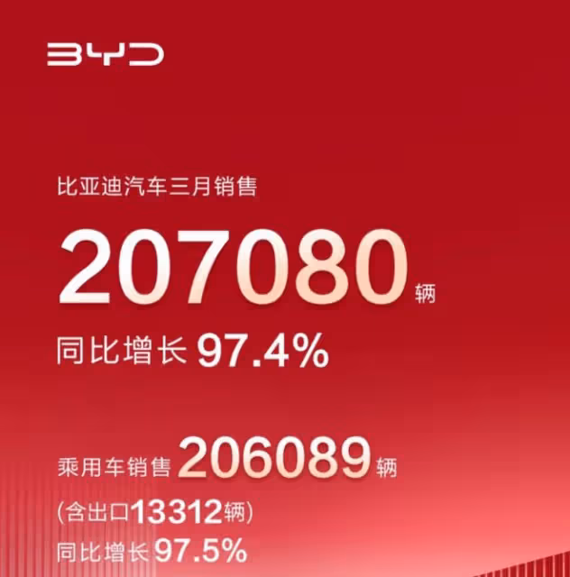 國人太強了!比亞迪3月狂銷超20萬台車!還要多久能成國際頂流?