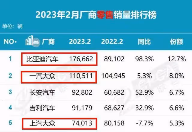 國人太強了!比亞迪3月狂銷超20萬台車!還要多久能成國際頂流?