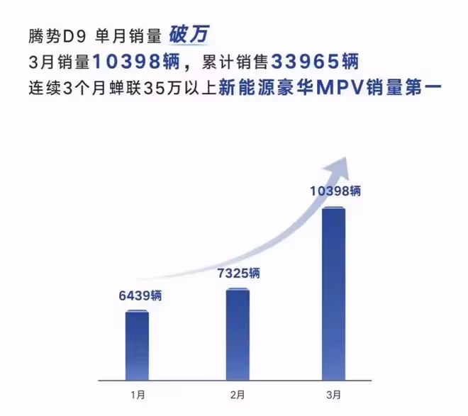 國人太強了!比亞迪3月狂銷超20萬台車!還要多久能成國際頂流?