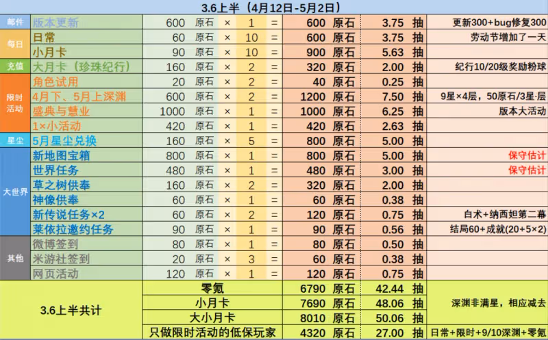 原神3.6版本可以獲得多少原石 3.6版本原石獲得數量統計