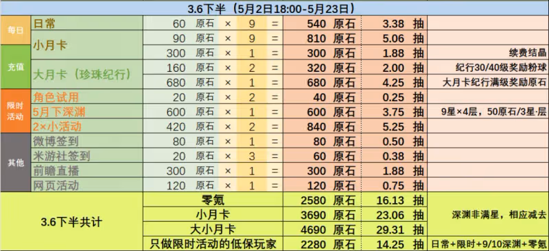 原神3.6版本可以獲得多少原石 3.6版本原石獲得數量統計