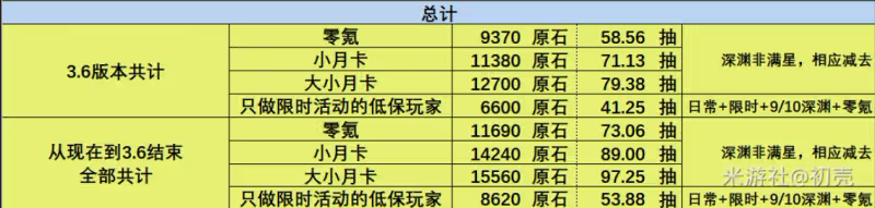 原神3.6版本可以獲得多少原石 3.6版本原石獲得數量統計