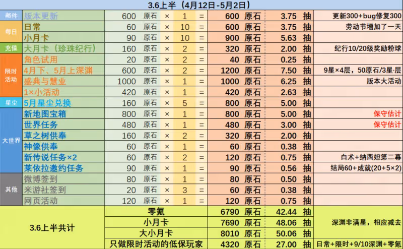 原神3.6版本可以獲得多少原石 3.6版本原石獲得數量統計