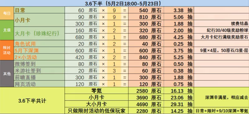 原神3.6版本可以獲得多少原石 3.6版本原石獲得數量統計