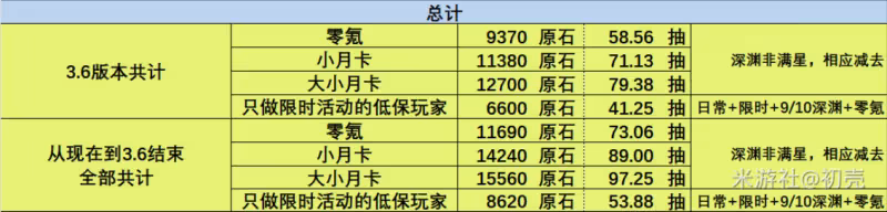 原神3.6版本可以獲得多少原石 3.6版本原石獲得數量統計