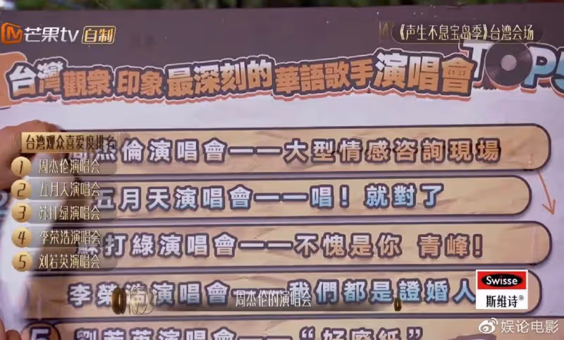 周杰倫不愧為華語天王級歌手,《聲生不息》曝光多項評選第一