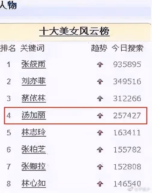 湯加麗:因「人體模特」和丈夫離婚,被父母趕出家門,今孤身一人