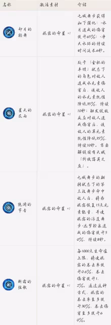 《原神》妮露簡要培養心得