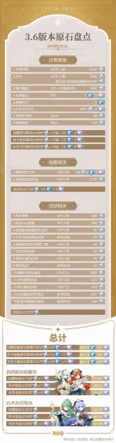 《原神》3.6版本原石獲取數量統計