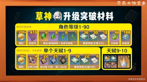 《原神》3.6版本納西妲詳細培養攻略