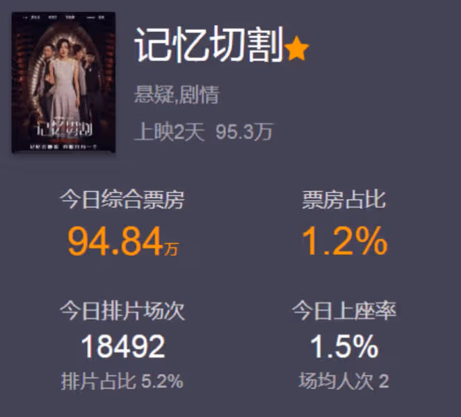 徐崢新片輸得徹底，上映2天票房不足100萬，因為女主拖了後腿？