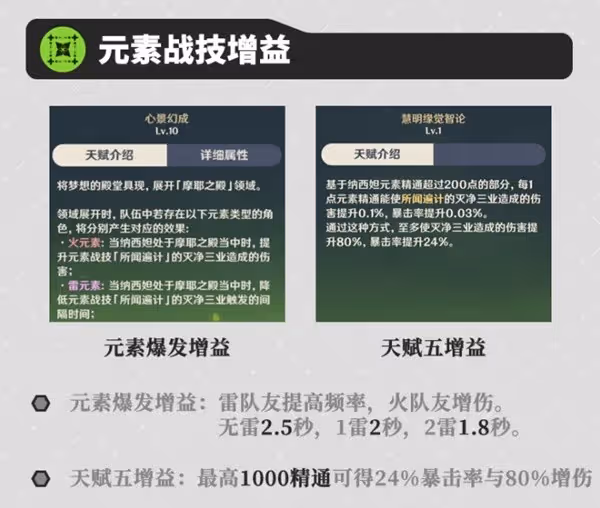 《原神》3.6版納西妲詳細配隊攻略