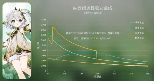 《原神》3.6版納西妲詳細配隊攻略