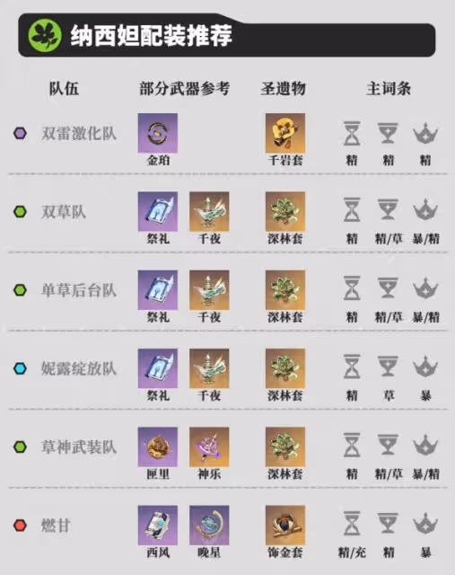 《原神》3.6版納西妲詳細配隊攻略