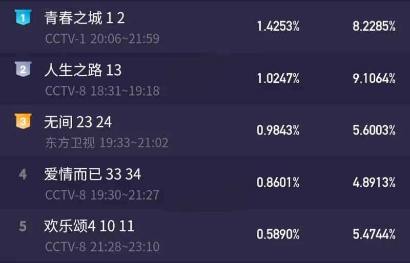 僅播1天！就拿下飆升榜第一！說真的，這才是觀眾最想看的都市劇