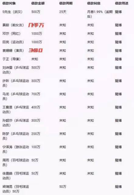 張繼科被抓後又曝猛料,曾欠賭債1.9億,向眾多同事借款約6650萬