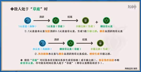 《原神》3.6版心妮綻放隊詳細玩法攻略