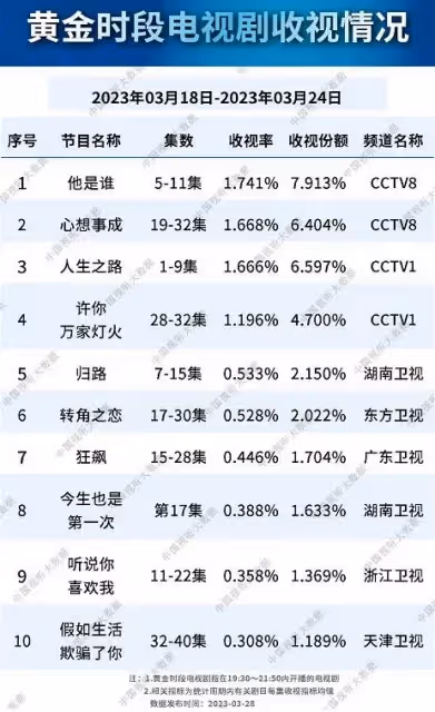 總局收視榜:譚松韻新劇第五,前3名堪稱國產劇的收視「新標杆」