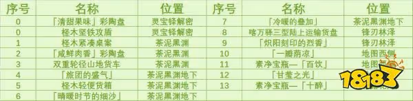 原神3.6新增奇饋寶箱收集路線大全 3.6新增奇饋寶箱位置匯總