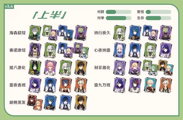 《原神》3.6版12層深淵對策分析及隊伍推薦