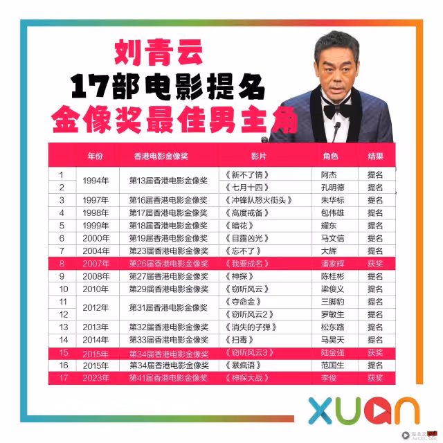 狂了!從1994年到2023年 劉青雲憑17部電影提名金像男主