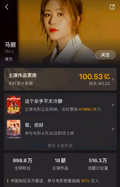 馬麗成為首位票房破百億的女演員，相比之下，導演掙得確實少點了