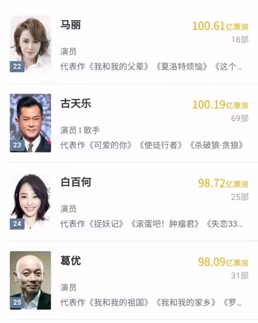 馬麗成為首位票房破百億的女演員，相比之下，導演掙得確實少點了