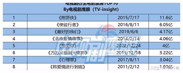 劇集到電影的單向翻拍,給行業帶來什麼啟示?