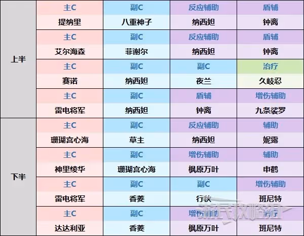 《原神》3.6第一期深境螺旋12層陣容推薦