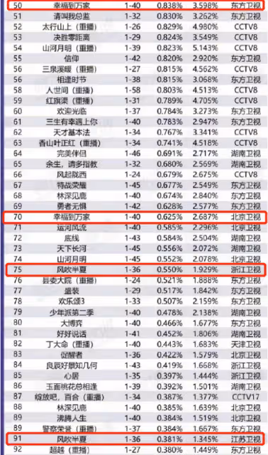 白玉蘭獎競爭激烈,趙麗穎主演劇收視遭網友質疑,業內否認網傳名單