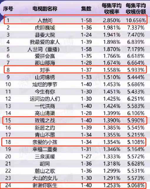 白玉蘭獎競爭激烈,趙麗穎主演劇收視遭網友質疑,業內否認網傳名單