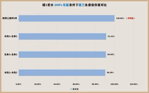 《原神》3.6花海套與水仙套強度評析